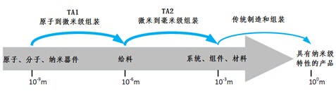 A2P项目技术领域示意图