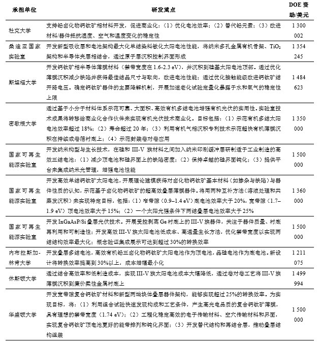 DOE下一代光伏技术研发项目概况