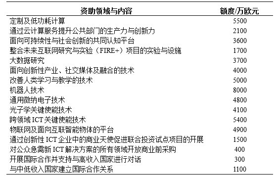 欧盟地平线2020计划2015年ICT领域资助计划