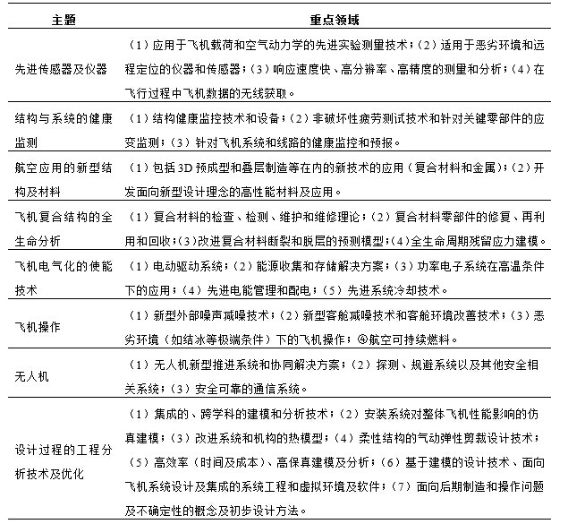 项目重点领域列表