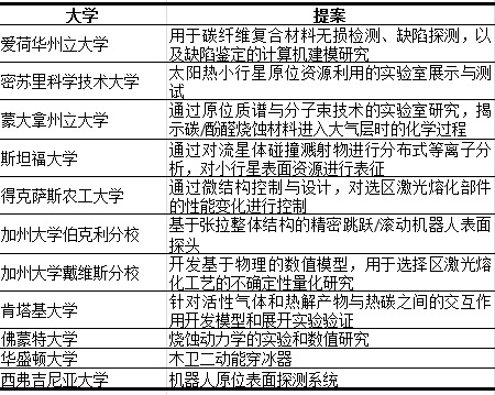 NASA早期创新空间技术项目主要研究内容