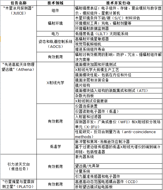 正式任务和候选任务的关键技术