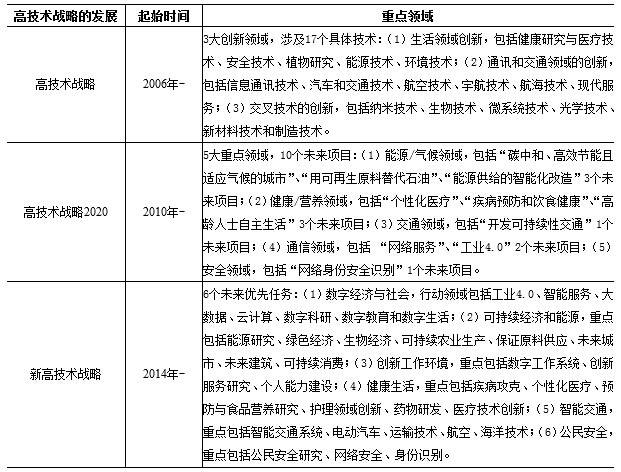 德国高技术战略的发展演变